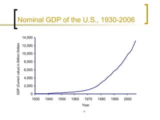 Nominal GDP of the U.S., 1930-2006   