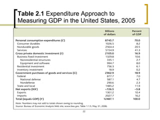 Table 2.1  Expenditure Approach to Measuring GDP in the United States, 2005 