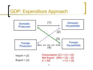 GDP: Expenditure Approach Domestic Producers Foreign Producers Domestic Households Foreign Households (1) (2) (3) (4) Import = (2) Export = (3) Consumption (C) = (1) + (2) Net Export  (NX) = (3) – (2) C + NX  = (1) + (3)  