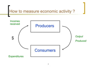 How to measure economic activity ?   Producers Consumers $ Output Produced Incomes received Expenditures 