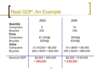 Real GDP: An Example 2005  2006 Quantity   Computers  5  10 Bicycles  200  250 Price Computers  $1,200@  $600@ Bicycles  $200@  $240@ Value Computers  5 x $1200 = $6,000  10 x $600 = $6,000 Bicycles  200 x $200 = $40,000  250 x $240 = $60,000 Nominal GDP  $6,000 + $40,000  $6,000 + $ 60,000 =  $46,000   =  $ 66,000 