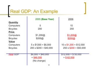 Real GDP: An Example 2005  (Base Year)   2006 Quantity   Computers  5  10 Bicycles  200  250 Price  Computers  $1,200@  $1,200@ Bicycles  $200@  $200@ Value Computers  5 x $1200 = $6,000  10 x  $1,200  = $12,000 Bicycles  200 x $200 = $40,000  250 x  $200  = $50,000 Real  GDP  $6,000 + $40,000  $12,000 + $ 50,000 =  $46,000   =  $ 62,000 (No change) 