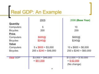 Real GDP: An Example 2005   2006  (Base Year)   Quantity   Computers  5  10 Bicycles  200  250 Price  Computers  $600@   $600@ Bicycles  $240@   $240@ Value Computers  5 x  $600  = $3,000  10 x $600 = $6,000 Bicycles  200 x  $240  = $48,000  250 x $240 = $60,000 Real  GDP  $3,000 + $48,000  $12,000 + $ 50,000 =  $51,000   =  $ 62,000 (No change) 