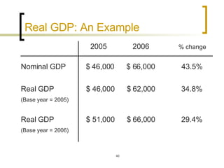 Real GDP: An Example 2005   2006  % change Nominal GDP  $ 46,000  $ 66,000   43.5%   Real GDP  $ 46,000  $ 62,000  34.8% (Base year = 2005)   Real GDP  $ 51,000  $ 66,000  29.4% (Base year = 2006)   