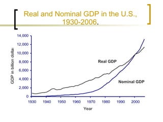 Real and Nominal GDP in the U.S., 1930-2006 . Real GDP Nominal GDP 