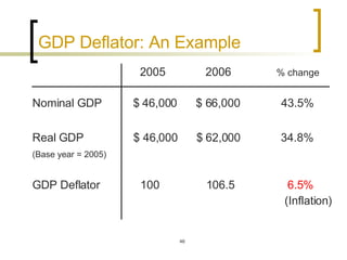 GDP Deflator: An Example 2005   2006  % change Nominal GDP  $ 46,000  $ 66,000   43.5%   Real GDP  $ 46,000  $ 62,000  34.8% (Base year = 2005)   GDP Deflator  100  106.5  6.5%   (Inflation) 