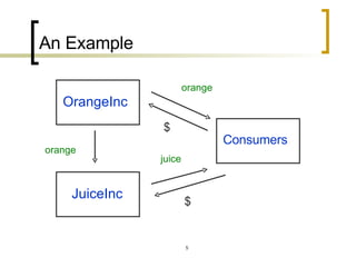 An Example   OrangeInc JuiceInc Consumers $ orange orange $ juice 