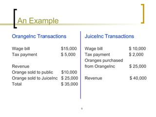 An Example   OrangeInc Transactions Wage bill    $15,000 Tax payment  $ 5,000 Revenue Orange sold to public  $10,000 Orange sold to JuiceInc  $ 25,000 Total  $ 35,000 JuiceInc Transactions Wage bill  $ 10,000 Tax payment  $ 2,000 Oranges purchased from OrangeInc  $ 25,000 Revenue  $ 40,000 