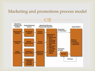 Marketing and promotions process model

                 
 