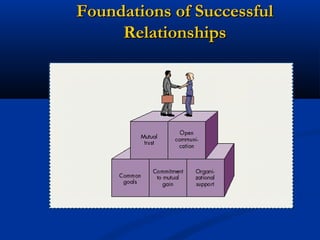 Foundations of Successful
     Relationships
 