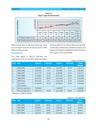 CHAPTER-2                                                                    Trends in India’s Foreign Trade

                                               Chart 2.1
                                     Export Target & Achievement




billion during 2011-12 (Apr-Dec) which was 26.49          than the deficit of US $ 96.21 billion during 2010-
per cent higher than non-oil imports of US $ 194.0        11 (Apr-Dec). Performance of Exports, Imports and
billion in previous year.                                 Balance of Trade during 2004-05 to 2011-12 (April-
Trade Balance                                             Dec) is given in the table below:

The Trade deficit in 2011-12 (Apr-Dec) was
estimated at US $ 133.27 billion which was higher
                                                                                         (Values in ` Crores)
 S.No Year                       Exports       %Growth             Imports        %Growth          Trade
                                                                                                  Balance
 1      2004-2005               3,75,340         27.94            5,01,065         39.53         -1,25,725
 2      2005-2006               4,56,418         21.6             6,60,409          31.8         -2,03,991
 3      2006-2007               5,71,779         25.28            8,40,506         27.27         -2,68,727
 4      2007-2008               6,55,864         14.71            10,12,312        20.44         -3,56,448
 5      2008-2009               8,40,755         28.19            13,74,436        35.77         -5,33,680
 6      2009-2010               8,45,534         0.57             13,63,736        -0.78         -5,18,202
 7      2010-2011               11,42,649        35.14            16,83,467        23.45         -5,40,818
        (Provisional)
 8      2010-11 (Apr-Dec)       7,89,069                          12,28,074                      -4,39,006
 9      2011-12 (Apr-Dec)       10,24,707        29.86            16,51,240         34.46        -6,26,533
 Data Source: DGCIS, Kolkata

                                                                                   (Values in US $ Millions)
S.No Year                        Exports       %Growth            Imports         %Growth         Trade
                                                                                                 Balance
1       2004-2005                83,536          30.85            1,11,517          42.7         -27,981
2       2005-2006               1,03,091         23.41            1,49,166         33.76         -46,075
3       2006-2007               1,26,414         22.62            1,85,735         24.52         -59,321
4       2007-2008               1,63,132         29.05            2,51,654         35.49         -88,522


                                                     19
 