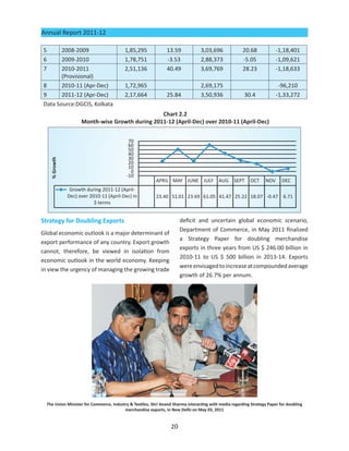 Annual Report 2011-12

5      2008-2009                            1,85,295              13.59            3,03,696              20.68            -1,18,401
6      2009-2010                            1,78,751              -3.53            2,88,373              -5.05            -1,09,621
7      2010-2011                            2,51,136              40.49            3,69,769              28.23            -1,18,633
       (Provisional)
8      2010-11 (Apr-Dec)                    1,72,965                               2,69,175                                -96,210
9      2011-12 (Apr-Dec)                    2,17,664              25.84            3,50,936               30.4            -1,33,272
Data Source:DGCIS, Kolkata
                                                 Chart 2.2
                     Month-wise Growth during 2011-12 (April-Dec) over 2010-11 (April-Dec)




Strategy for Doubling Exports                                            deficit and uncertain global economic scenario,
                                                                         Department of Commerce, in May 2011 finalized
Global economic outlook is a major determinant of
                                                                         a Strategy Paper for doubling merchandise
export performance of any country. Export growth
                                                                         exports in three years from US $ 246.00 billion in
cannot, therefore, be viewed in isolation from
                                                                         2010-11 to US $ 500 billion in 2013-14. Exports
economic outlook in the world economy. Keeping
                                                                         were envisaged to increase at compounded average
in view the urgency of managing the growing trade
                                                                         growth of 26.7% per annum.




    The Union Minister for Commerce, Industry & Textiles, Shri Anand Sharma interacting with media regarding Strategy Paper for doubling
                                           merchandise exports, in New Delhi on May 03, 2011


                                                                    20
 