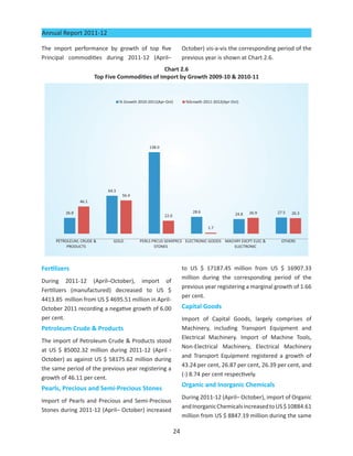 Annual Report 2011-12

The import performance by growth of top five               October) vis-a-vis the corresponding period of the
Principal commodities during 2011-12 (April–               previous year is shown at Chart 2.6.
                                              Chart 2.6
                    Top Five Commodities of Import by Growth 2009-10 & 2010-11




Fertilizers                                                to US $ 17187.45 million from US $ 16907.33
                                                           million during the corresponding period of the
During 2011-12 (April–October), import of
                                                           previous year registering a marginal growth of 1.66
Fertilizers (manufactured) decreased to US $
                                                           per cent.
4413.85 million from US $ 4695.51 million in April-
October 2011 recording a negative growth of 6.00           Capital Goods
per cent.                                                  Import of Capital Goods, largely comprises of
Petroleum Crude & Products                                 Machinery, including Transport Equipment and
                                                           Electrical Machinery. Import of Machine Tools,
The import of Petroleum Crude & Products stood
                                                           Non-Electrical Machinery, Electrical Machinery
at US $ 85002.32 million during 2011-12 (April -
                                                           and Transport Equipment registered a growth of
October) as against US $ 58175.62 million during
                                                           43.24 per cent, 26.87 per cent, 26.39 per cent, and
the same period of the previous year registering a
                                                           (-) 8.74 per cent respectively.
growth of 46.11 per cent.
                                                           Organic and Inorganic Chemicals
Pearls, Precious and Semi-Precious Stones
                                                           During 2011-12 (April– October), import of Organic
Import of Pearls and Precious and Semi-Precious
                                                           and Inorganic Chemicals increased to US $ 10884.61
Stones during 2011-12 (April– October) increased
                                                           million from US $ 8847.19 million during the same

                                                      24
 