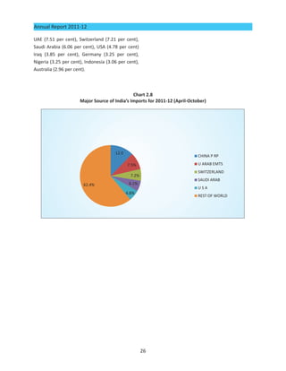 Annual Report 2011-12

UAE (7.51 per cent), Switzerland (7.21 per cent),
Saudi Arabia (6.06 per cent), USA (4.78 per cent)
Iraq (3.85 per cent), Germany (3.25 per cent),
Nigeria (3.25 per cent), Indonesia (3.06 per cent),
Australia (2.96 per cent).



                                               Chart 2.8
                      Major Source of India’s Imports for 2011-12 (April-October)




                                                      26
 