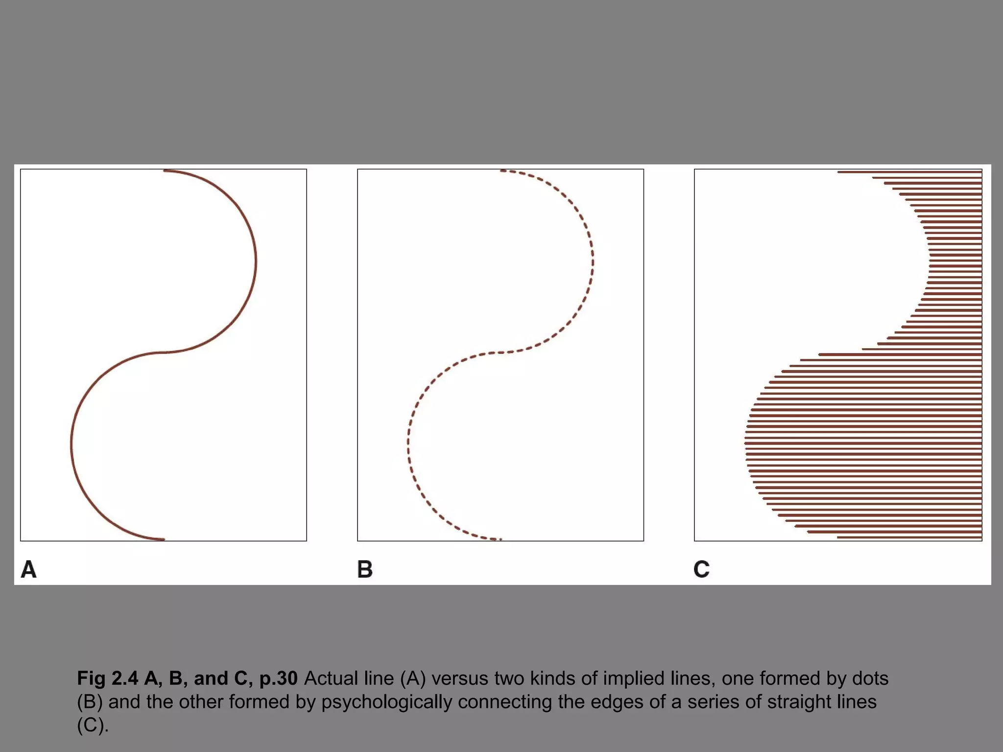 Fig 2.4 A, B, and C, p.30 Actual line (A) versus two kinds of implied lines, one formed by dots
(B) and the other formed by psychologically connecting the edges of a series of straight lines
(C).
 