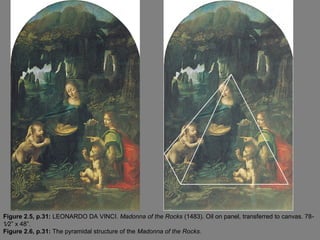 Figure 2.5, p.31: LEONARDO DA VINCI. Madonna of the Rocks (1483). Oil on panel, transferred to canvas. 78-
1⁄2” x 48”.
Figure 2.6, p.31: The pyramidal structure of the Madonna of the Rocks.
 
