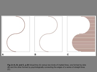 Fig 2.4 A, B, and C, p.30 Actual line (A) versus two kinds of implied lines, one formed by dots
(B) and the other formed by psychologically connecting the edges of a series of straight lines
(C).
 