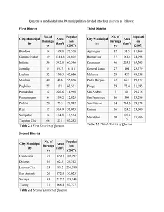 Quezon is subdivided into 39 municipalities divided into four districts as follows:

First District                                         Third District

                No. of       Populat                                   No. of       Populati
City/Municipal         Area                            City/Municipal         Area
               Baranga          ion                                   Baranga          on
      ity              (km²)                                 ity              (km²)
                  ys          (2007)                                     ys          (2007)
Burdeos                14      199.8    23,568         Agdangan              12      31.5   11,164
General Nakar          19      1344.8 24,895           Buenavista            37     161.4   24,798
Infanta                36      342.8    60,346         Catanauan             46     253.1   65,705
Jomalig                 5       56.7    6,111          General Luna          27      101    23,379
Lucban                 32      130.5    45,616         Mulanay               28      420    48,538
Mauban                 40       416     55,866         Padre Burgos          22      69.1   19,877
Pagbilao               27       171     62,561         Pitogo                39      73.4   21,095
Panukulan              12      226.6    11,968         San Andres            7        61    29,216
Patnanungan             6      139.2    12,825         San Francisco         16      304    53,286
Polillo                20       253     27,912         San Narciso           24     263.6   39,828
Real                   17      563.9    33,073         Unisan                36     124.2   23,600
Sampaloc               14      104.8    13,534                                      120.4
                                                       Macalelon             30             25,986
Tayabas City           66       231     87,252                                        5

Table 2.1 First District of Quezon                     Table 2.3 Third District of Quezon

Second District

                No. of       Populat
City/Municipal         Area
               Baranga          ion
      ity              (km²)
                  ys          (2007)
Candelaria              25     129.1 105,997
Dolores                 16      62.6    26,312
Lucena City             33      80.2 236,390
San Antonio             20     172.9 30,023
Sariaya                 43     212.2 128,248
Tiaong                  31     168.4 87,707
Table 2.2 Second District of Quezon
 