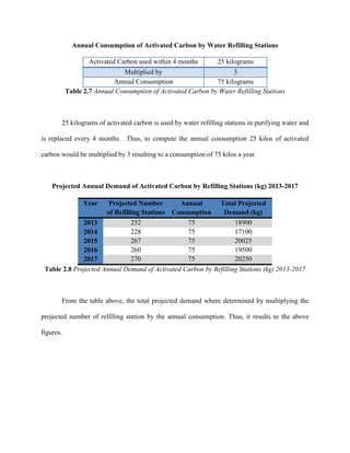 Annual Consumption of Activated Carbon by Water Refilling Stations

                   Activated Carbon used within 4 months        25 kilograms
                              Multiplied by                         3
                           Annual Consumption                 75 kilograms
           Table 2.7 Annual Consumption of Activated Carbon by Water Refilling Stations



       25 kilograms of activated carbon is used by water refilling stations in purifying water and

is replaced every 4 months. Thus, to compute the annual consumption 25 kilos of activated

carbon would be multiplied by 3 resulting to a consumption of 75 kilos a year.



    Projected Annual Demand of Activated Carbon by Refilling Stations (kg) 2013-2017

                 Year  Projected Number        Annual       Total Projected
                      of Refilling Stations Consumption       Demand (kg)
              2013             252               75               18900
              2014             228               75               17100
              2015             267               75               20025
              2016             260               75               19500
              2017             270               75               20250
 Table 2.8 Projected Annual Demand of Activated Carbon by Refilling Stations (kg) 2013-2017



       From the table above, the total projected demand where determined by multiplying the

projected number of refilling station by the annual consumption. Thus, it results to the above

figures.
 