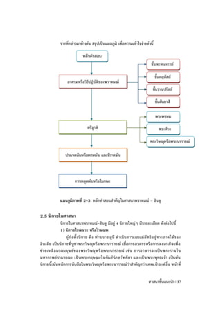 จากที่กล่าวมาข้างต้น สรุปเป็นแผนภูมิ เพื่อความเข้าใจง่ายดังนี้

                             หลักคาสอน
                                                                            ขั้นพรหมจรรย์

                                                                              ขั้นคฤหัสถ์
                  อาศรมหรือวิธปฏิบัติของพราหมณ์
                              ี
                                                                             ขั้นวานปรัสถ์

                                                                               ขั้นสันยาสี

                                                                               พระพรหม
                                ตรีมูรติ                                         พระศิวะ

                                                                           พระวิษณุหรือพระนารายณ์

                 ปรมาตมันหรือพรหมัน และชีวาตมัน



                        การหลุดพ้นหรือโมกษะ


             แผนภูมิภาพที่ 2-3 หลักคาสอนสาคัญในศาสนาพราหมณ์ – ฮินดู

2.5 นิกายในศาสนา
               นิกายในศาสนาพราหมณ์-ฮินดู มีอยู่ 4 นิกายใหญ่ๆ มีรายละเอียด ดังต่อไปนี้
               1) นิกายไวษณวะ หรือไวษณพ
                   ผู้ก่อตั้ง นิก าย คือ ท่ า นนาถมุ นี ดาเนินการเผยแผ่ลั ท ธิ อยู่ ท างภาคใต้ของ
อิน เดีย เป็นนิกายที่ บูช าพระวิษ ณุ หรื อพระนารายณ์ เชื่ อการอวตารหรื อการลงมาเกิดเพื่ อ
ช่ ว ยเหลื อ มวลมนุ ษ ย์ ข องพระวิ ษ ณุ ห รื อ พระนารายณ์ เช่ น การอวตารลงเป็ น พระรามใน
มหากาพย์ ร ามายณะ เป็น พระกฤษณะในคัม ภี ร์ ภ ควั ท คีต า และเป็ นพระพุ ท ธเจ้ า เป็น ต้ น
นิกายนี้เน้นหนักการนับถือในพระวิษณุหรือพระนารายณ์ว่าสาคัญกว่าเทพเจ้าองค์อื่น หน้าที่


                                                                          ศาสนาขั้นแนะนา | 37
 