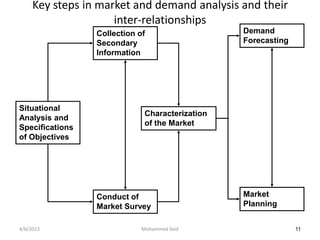 Key steps in market and demand analysis and their
                     inter-relationships
                 Collection of                   Demand
                 Secondary                       Forecasting
                 Information




Situational
                              Characterization
Analysis and
                              of the Market
Specifications
of Objectives




                 Conduct of                      Market
                 Market Survey                   Planning


4/6/2013                     Mohammed Seid                     11
 