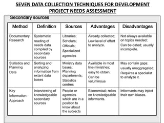 SEVEN DATA COLLECTION TECHNIQUES FOR DEVELOPMENT
                PROJECT NEEDS ASSESSMENT
Secondary sources
  Method          Definition         Sources          Advantages            Disadvantages

Documentary      Systematic         Libraries;       Already collected;    Not always available
Research         reading of         Scholars;        Low level of effort   on topics needed;
                 needs data         Officials;       to analyze.           Can be dated; usually
                 compiled by        Specialized                            incomplete.
                 secondary
                 sources            agencies

Statistics and   Sorting and        Ministry data    Available in most     May contain gaps;
Planning         analyzing          bases;           line ministries;      usually unaggregated;
Data             information from   Planning         easy to obtain;       Requires a specialist
                 extant data        departments;     Can be                to analyze it.
                 bases              Statistics       voluminous
                                    centres
Key              Interviewing of    People or        Economical; relies    Informants may inject
Information      knowledgeable      agencies         on knowledgeable      their own biases.
Approach         secondary          which are in a   informants.
                 sources            position to
                                    know about
                                    the subjects
 
