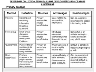 SEVEN DATA COLLECTION TECHNIQUES FOR DEVELOPMENT PROJECT NEEDS
                               ASSESSMENT
Primary sources

 Method           Definition         Sources         Advantages               Disadvantages
Interview       Soliciting and      Primary         Goes right to the        Can be expensive;
                Recording           sources like    source of the            requires some special
                Information         project         information.             interviewing skills.
                By asking           beneficiaries
                Questions
Focus Group     Small Group         Primary         Introduces               Somewhat of an
                discussion          sources like    element of               artificial setting for
                focuses on          project         spontaneity since        such a discussion
                development         beneficiaries   discussion is un-        may inhibit some.
                Problems.                           guided.
Questionnaire   Published list of   Primary or      When well done, it       Difficult to construct;
                questions to be     secondary       obtains highly           Requires high degree
                answered by         sources         reliable data.           of skill.
                every informant.
Direct          Firsthand           Primary         Lacks artificiality of   Can be expensive if
Observation     exposure of the     sources like    other methods;           lots of exposure is
                project team to     project         Gives assessor           required; difficult to
                the behaviour or    beneficiaries                            standardize data.
                                                    good exposure.
                phenomenon
                being assessed.
 