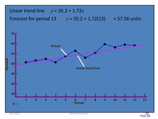 Linear trend line   y = 35.2 + 1.72x
         Forecast for period 13      y = 35.2 + 1.72(13)                  = 57.56 units

          70 –

          60 –
                                 Actual

          50 –
Demand




          40 –
                                                  Linear trend line
          30 –

          20 –

          10 –      |   |    |     |      |      |      |     |       |    |    |    |     |
                    1   2    3     4      5      6      7     8       9   10   11   12    13
           0–                                    Period

         4/6/2013                             Mohammed Seid                                 33
                                                                                         12-33
 
