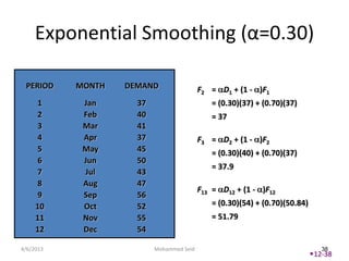 Exponential Smoothing (α=0.30)

 PERIOD    MONTH   DEMAND                 F2 = D1 + (1 - )F1
      1     Jan      37                      = (0.30)(37) + (0.70)(37)
      2     Feb      40                      = 37
      3     Mar      41
      4     Apr      37                   F3 = D2 + (1 - )F2
      5     May      45                      = (0.30)(40) + (0.70)(37)
      6     Jun      50
                                             = 37.9
      7     Jul      43
      8     Aug      47
                                          F13 = D12 + (1 - )F12
      9     Sep      56
     10     Oct      52                      = (0.30)(54) + (0.70)(50.84)
     11     Nov      55                      = 51.79
     12     Dec      54

4/6/2013                  Mohammed Seid                                        38
                                                                            12-38
 