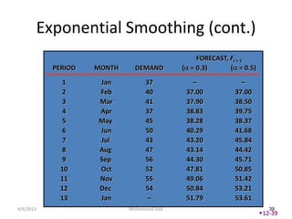 Exponential Smoothing (cont.)
                                                  FORECAST, Ft + 1
             PERIOD   MONTH     DEMAND        ( = 0.3)      ( = 0.5)
                1     Jan           37           –             –
                2     Feb           40         37.00         37.00
                3     Mar           41         37.90         38.50
                4     Apr           37         38.83         39.75
                5     May           45         38.28         38.37
                6     Jun           50         40.29         41.68
                7     Jul           43         43.20         45.84
                8     Aug           47         43.14         44.42
                9     Sep           56         44.30         45.71
               10     Oct           52         47.81         50.85
               11     Nov           55         49.06         51.42
               12     Dec           54         50.84         53.21
               13     Jan            –         51.79         53.61
4/6/2013                      Mohammed Seid                               39
                                                                       12-39
 