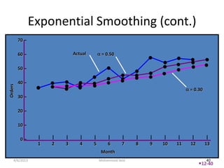 Exponential Smoothing (cont.)
         70 –

         60 –                Actual        = 0.50

         50 –

         40 –
Orders




                                                                            = 0.30
         30 –

         20 –

         10 –

          0–     |   |   |      |     |       |      |    |   |    |    |    |        |
                 1   2   3      4     5       6      7    8   9   10   11   12       13
                                          Month
    4/6/2013                              Mohammed Seid                              40
                                                                                 12-40
 