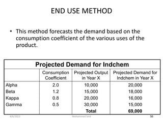 END USE METHOD

 • This method forecasts the demand based on the
   consumption coefficient of the various uses of the
   product.


            Projected Demand for Indchem
              Consumption     Projected Output   Projected Demand for
               Coefficient        in Year X       Indchem in Year X
Alpha             2.0                10,000            20,000
Beta              1.2                15,000            18,000
Kappa             0.8                20,000            16,000
Gamma             0.5                30,000            15,000
                                      Total            69,000
 4/6/2013                    Mohammed Seid                       56
 