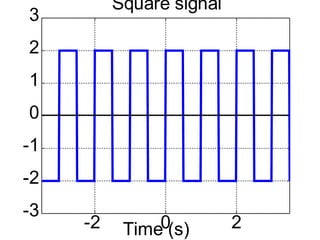 14-2 0 2
-3
-2
-1
0
1
2
3
Time (s)
Square signal
 