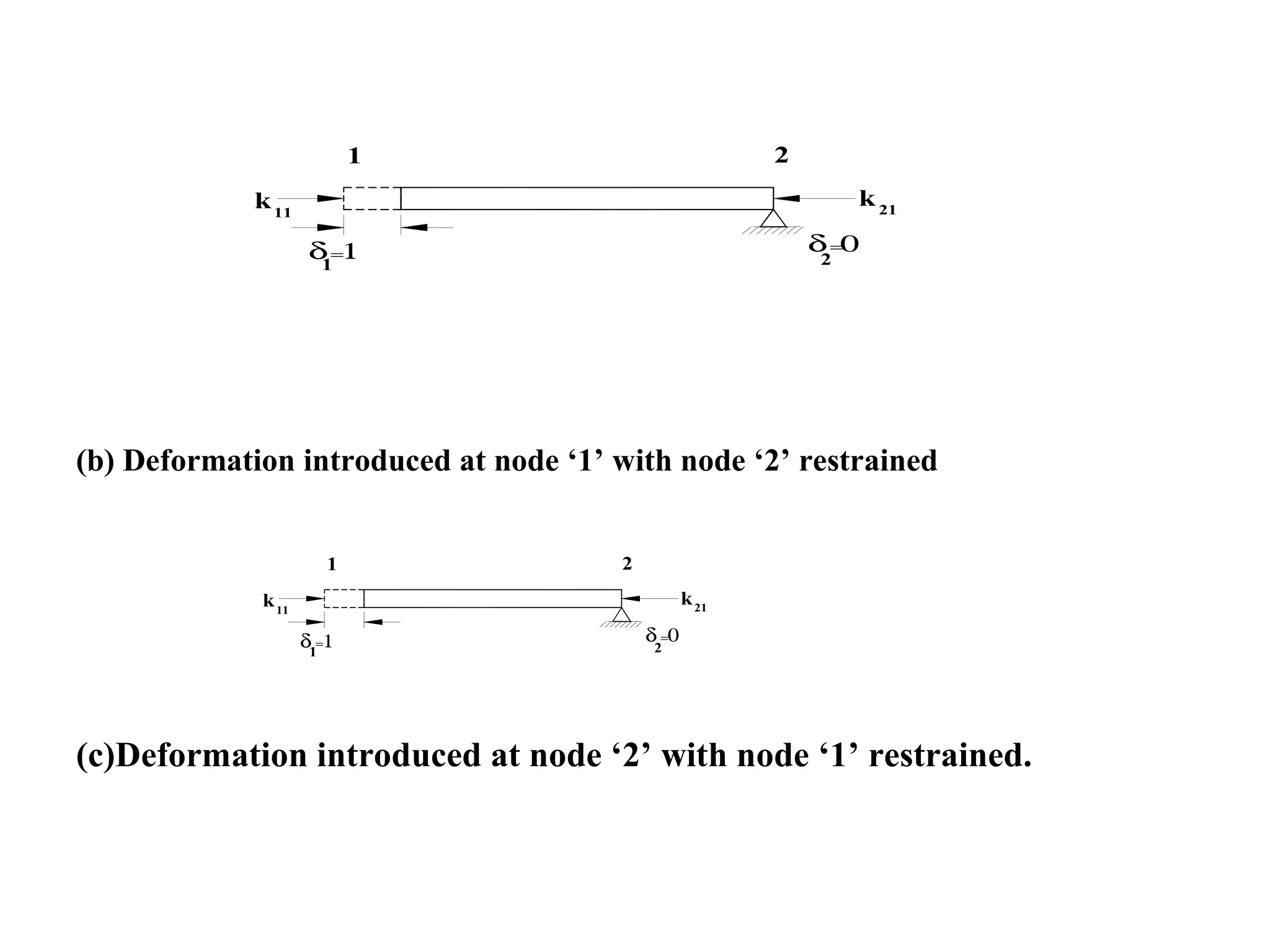 (b) Deformation introduced at node ‘1’ with node ‘2’ restrained
(c)Deformation introduced at node ‘2’ with node ‘1’ restrained.
δ=1 δ=0
21
k k2111
1 2
δ =1 δ =0
21
k k2111
1 2
 