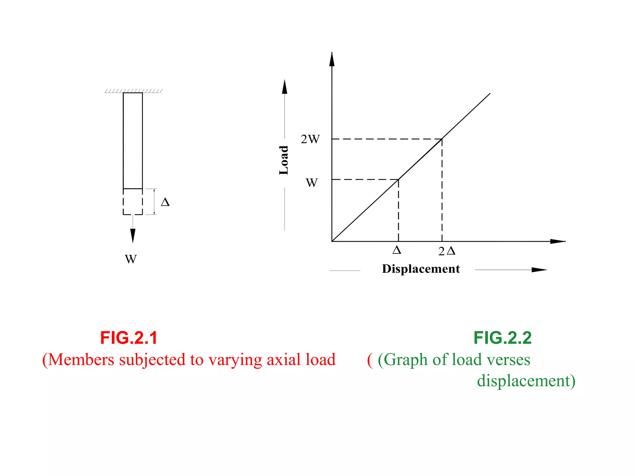 FIG.2.1 FIG.2.2
(Members subjected to varying axial load ( (Graph of load verses
displacement)
Displacement
Load
∆
∆ ∆
W
2
2W
W
 