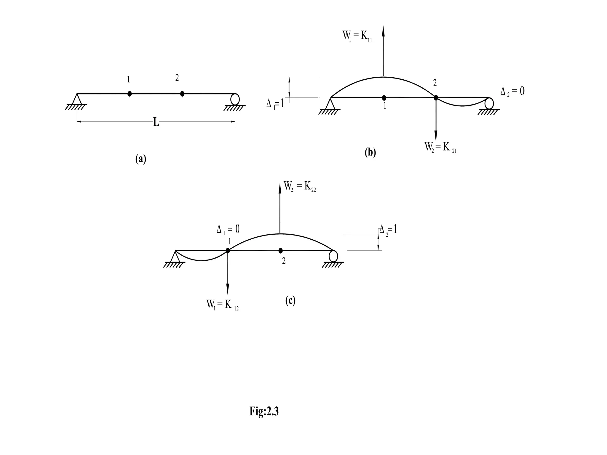 1 2
W = K
∆ = 0
∆ = 0
(a)
(b)
(c)
Fig:2.3
1
2
2
1
1
1 11
2
W = K2 21
W = K1 12
W = K2 22
1
2
∆ =1
L
∆ =1
 