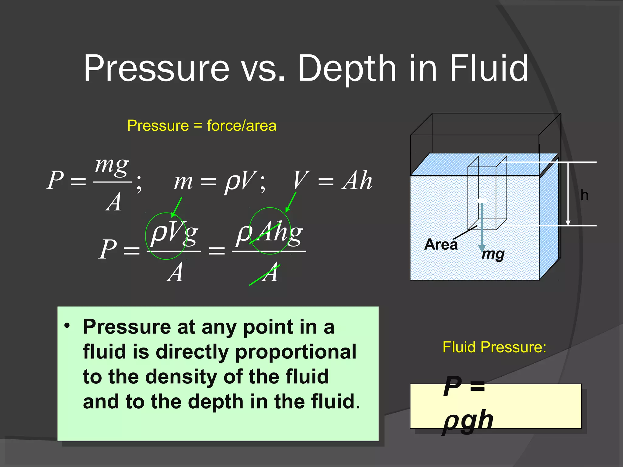 Pressure vs. Depth in Fluid
Pressure = force/area
; ;
mg
P m V V Ah
A
ρ= = =
Vg Ahg
P
A A
ρ ρ
= =
h
mg
Area
• Pressure at any point in a
fluid is directly proportional
to the density of the fluid
and to the depth in the fluid.
P =
ρgh
Fluid Pressure:
 