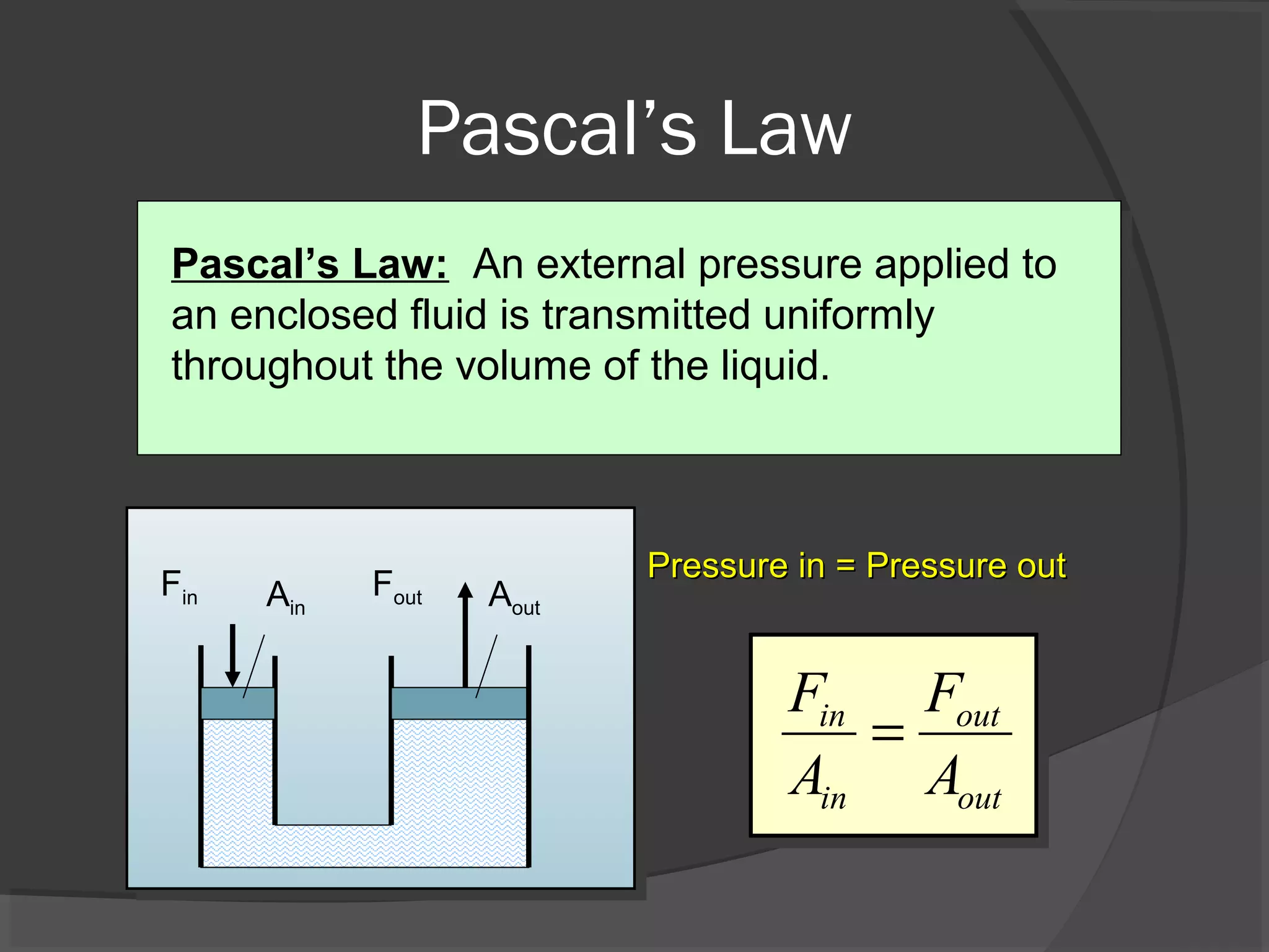Pascal’s Law
Pascal’s Law: An external pressure applied to
an enclosed fluid is transmitted uniformly
throughout the volume of the liquid.
FoutFin AoutAin
Pressure in = Pressure outPressure in = Pressure out
in out
in out
F F
A A
=
 