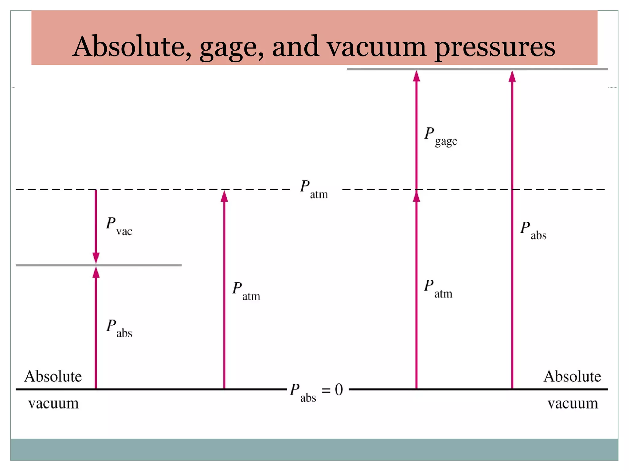 Absolute, gage, and vacuum pressures
 