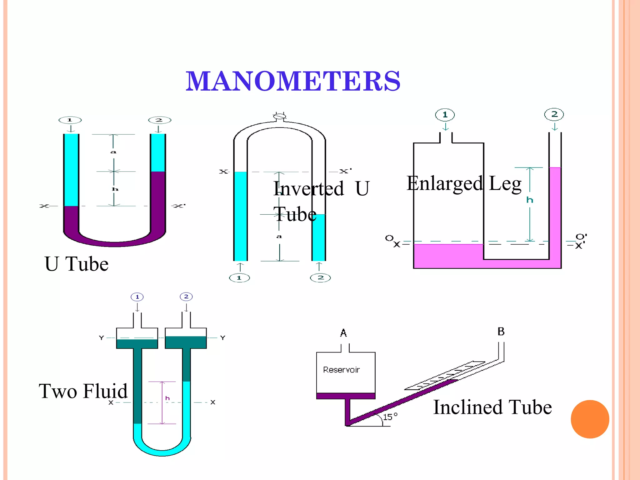 MANOMETERS
U Tube
Enlarged Leg
Two Fluid
Inclined Tube
Inverted U
Tube
 