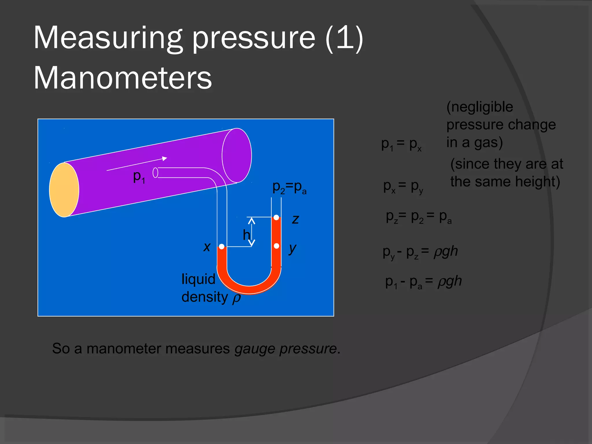 Measuring pressure (1)
Manometers
h
p1
p2=pa
liquid
density ρ
x y
z
p1 = px
px = py
pz= p2 = pa
(negligible
pressure change
in a gas)
(since they are at
the same height)
py - pz = ρgh
p1 - pa = ρgh
So a manometer measures gauge pressure.
 