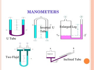 MANOMETERS
U Tube
Enlarged Leg
Two Fluid
Inclined Tube
Inverted U
Tube
 