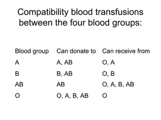 Compatibility blood transfusions
between the four blood groups:
Blood group Can donate to Can receive from
A A, AB O, A
B B, AB O, B
AB AB O, A, B, AB
O O, A, B, AB O
 