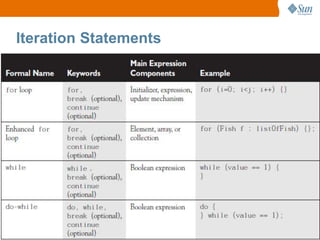 Iteration Statements

17

 