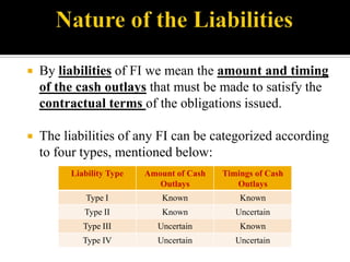 

By liabilities of FI we mean the amount and timing
of the cash outlays that must be made to satisfy the
contractual terms of the obligations issued.



The liabilities of any FI can be categorized according
to four types, mentioned below:
Liability Type

Amount of Cash
Outlays

Timings of Cash
Outlays

Type I

Known

Known

Type II

Known

Uncertain

Type III

Uncertain

Known

Type IV

Uncertain

Uncertain

 
