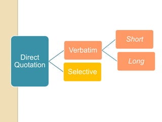 Short

Verbatim
Direct
Quotation

Long
Selective

 