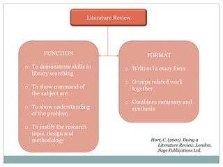 Literature Review

FUNCTION
o To demonstrate skills in
library searching
o To show command of
the subject are
o To show understanding
of the problem
o To justify the research
topic, design and
methodology

FORMAT
o Written in essay form
o Groups related work
together
o Combines summary and
synthesis

Hart, C. (2001). Doing a
Literature Review. London.
Sage Publications Ltd.

 