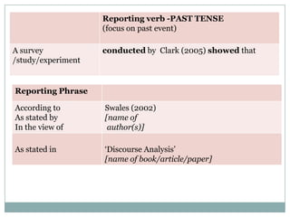 Reporting verb -PAST TENSE
(focus on past event)
A survey
/study/experiment

conducted by Clark (2005) showed that

Reporting Phrase
According to
As stated by
In the view of

Swales (2002)
[name of
author(s)]

As stated in

„Discourse Analysis‟
[name of book/article/paper]

 