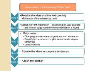Summarizing + Paraphrasing Written Texts

Step 1

• Read and understand the text carefully
•Take note of the references used

• Select relevant information – depending on your purpose
•Take note of page number where information is found
Step 2

• Make notes
Step 3

Step 4

• Change grammar – rearrange words and sentences
• Simplify text – reduce complex sentences to simple
sentences
• Use synonyms

• Rewrite the ideas in complete sentences

Step 5 • Add in-text citation

 