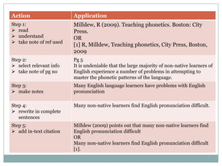 Action

Application

Step 1:
 read
 understand
 take note of ref used

Milldew, R (2009). Teaching phonetics. Boston: City
Press.
OR
[1] R, Milldew, Teaching phonetics, City Press, Boston,
2009

Step 2:
 select relevant info
 take note of pg no

Pg 5
It is undeniable that the large majority of non-native learners of
English experience a number of problems in attempting to
master the phonetic patterns of the language.

Step 3:
 make notes

Many English language learners have problems with English
pronunciation

Step 4:
 rewrite in complete
sentences

Many non-native learners find English pronunciation difficult.

Step 5:
 add in-text citation

Milldew (2009) points out that many non-native learners find
English pronunciation difficult
OR
Many non-native learners find English pronunciation difficult
[1].

 